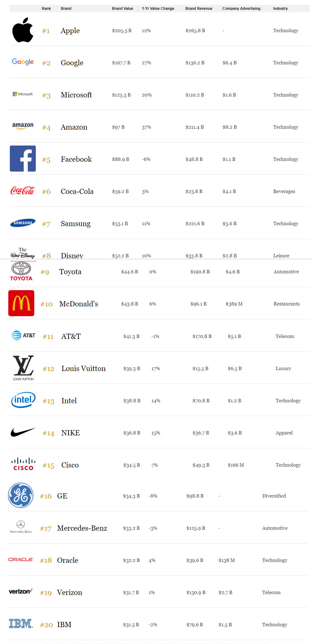 Fatturato Aziende: Top 100 Brand più ricchi al mondo, Classifica Forbes 2019